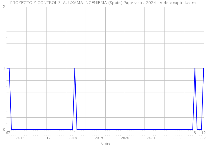 PROYECTO Y CONTROL S. A. UXAMA INGENIERIA (Spain) Page visits 2024 