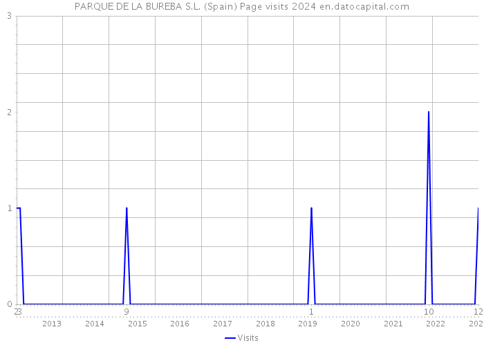PARQUE DE LA BUREBA S.L. (Spain) Page visits 2024 