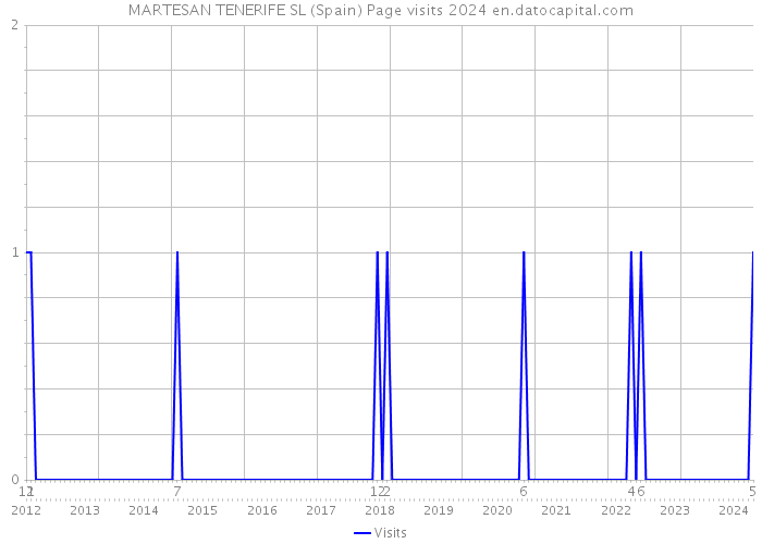 MARTESAN TENERIFE SL (Spain) Page visits 2024 
