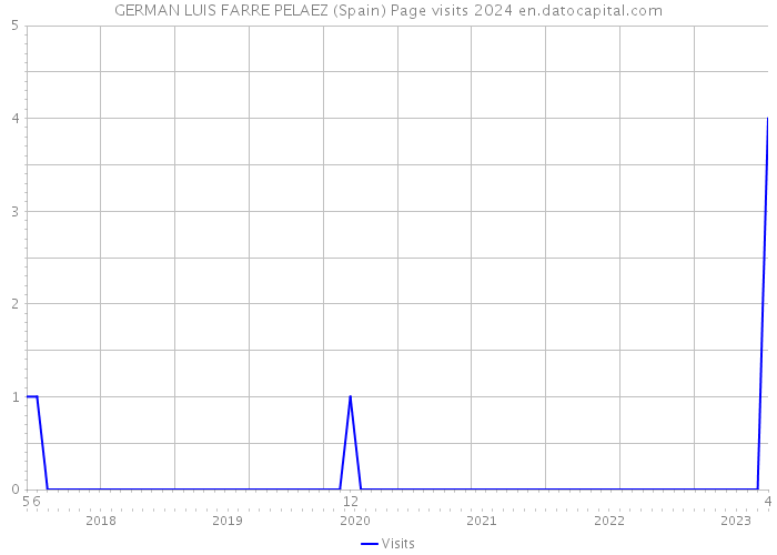 GERMAN LUIS FARRE PELAEZ (Spain) Page visits 2024 