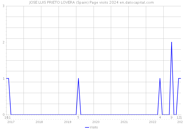 JOSE LUIS PRIETO LOVERA (Spain) Page visits 2024 