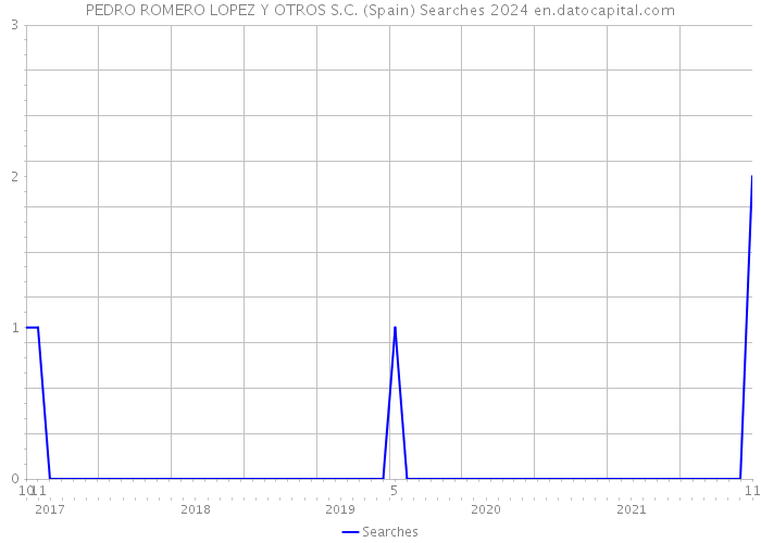 PEDRO ROMERO LOPEZ Y OTROS S.C. (Spain) Searches 2024 