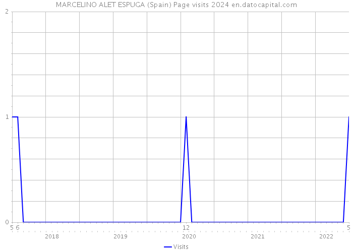 MARCELINO ALET ESPUGA (Spain) Page visits 2024 