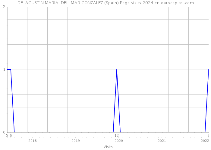 DE-AGUSTIN MARIA-DEL-MAR GONZALEZ (Spain) Page visits 2024 