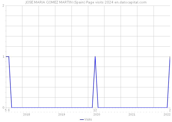 JOSE MARIA GOMEZ MARTIN (Spain) Page visits 2024 