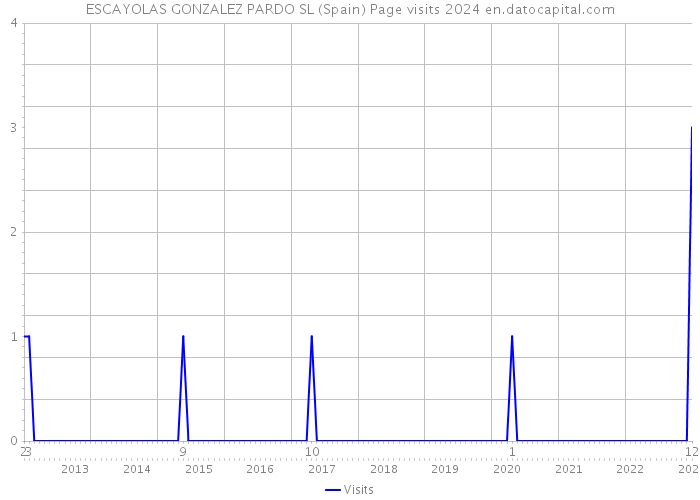 ESCAYOLAS GONZALEZ PARDO SL (Spain) Page visits 2024 