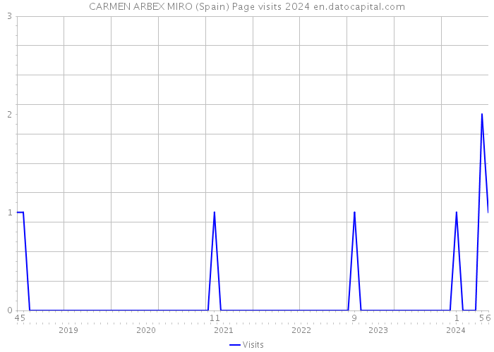 CARMEN ARBEX MIRO (Spain) Page visits 2024 