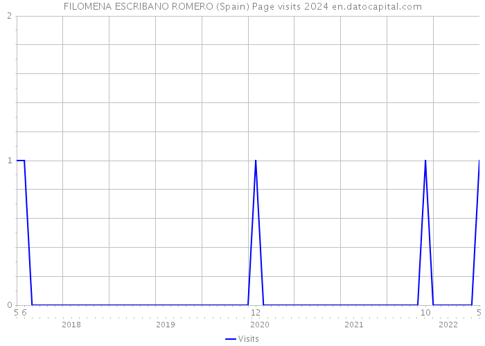 FILOMENA ESCRIBANO ROMERO (Spain) Page visits 2024 