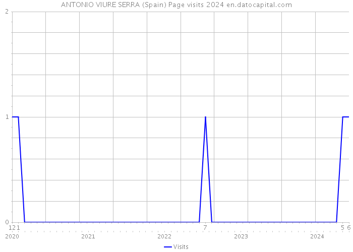 ANTONIO VIURE SERRA (Spain) Page visits 2024 