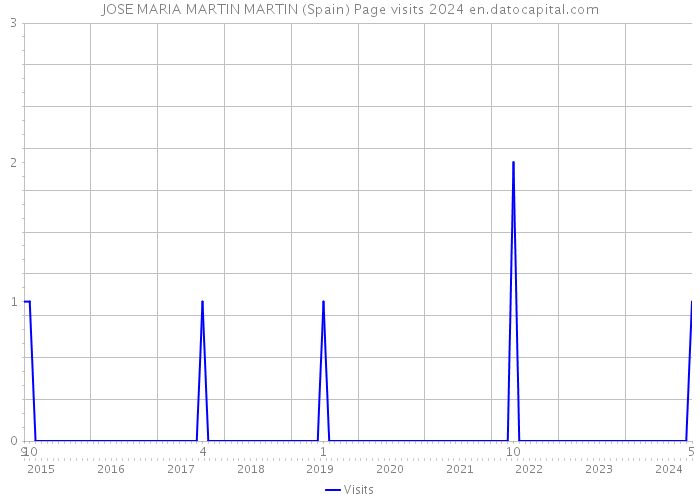 JOSE MARIA MARTIN MARTIN (Spain) Page visits 2024 