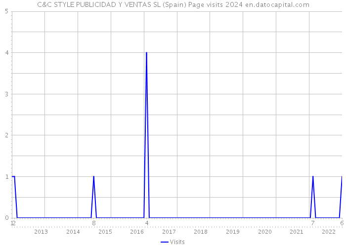 C&C STYLE PUBLICIDAD Y VENTAS SL (Spain) Page visits 2024 