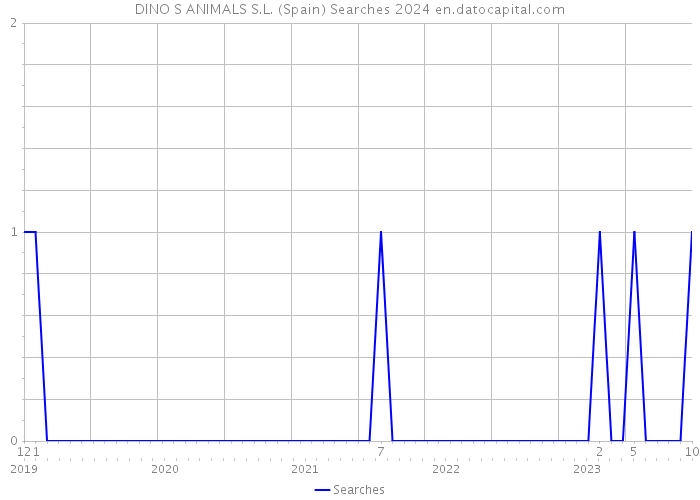 DINO S ANIMALS S.L. (Spain) Searches 2024 