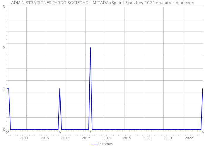 ADMINISTRACIONES PARDO SOCIEDAD LIMITADA (Spain) Searches 2024 