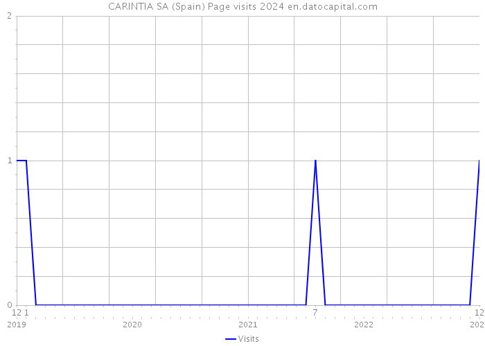 CARINTIA SA (Spain) Page visits 2024 