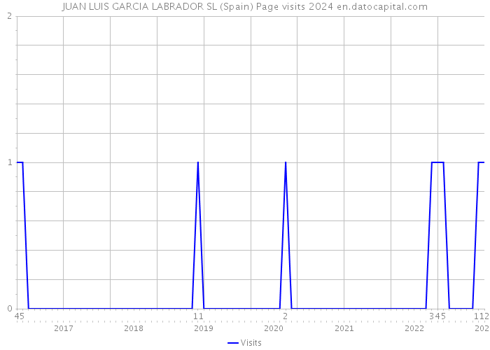 JUAN LUIS GARCIA LABRADOR SL (Spain) Page visits 2024 