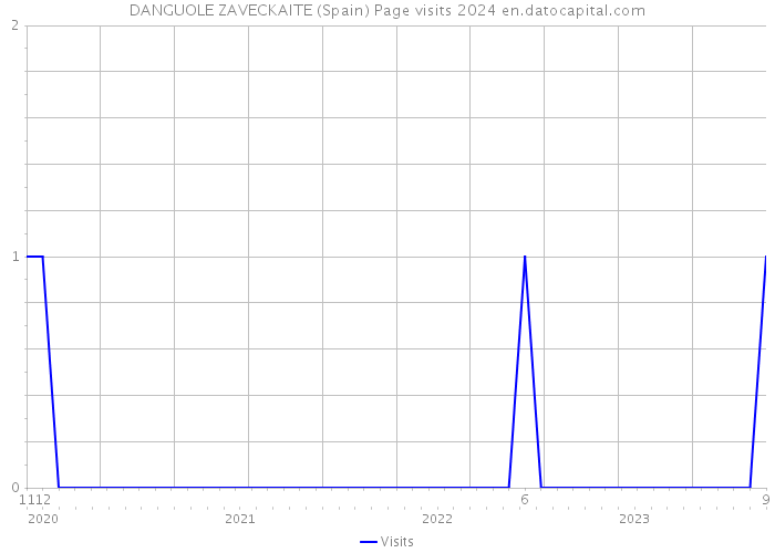 DANGUOLE ZAVECKAITE (Spain) Page visits 2024 