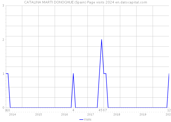 CATALINA MARTI DONOGHUE (Spain) Page visits 2024 