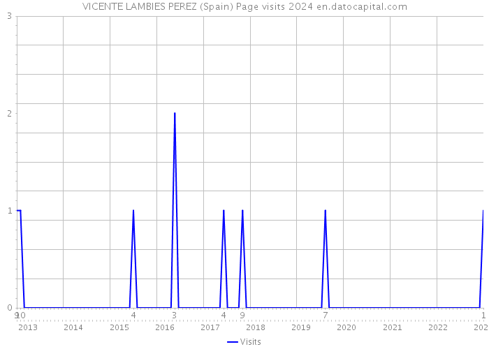 VICENTE LAMBIES PEREZ (Spain) Page visits 2024 