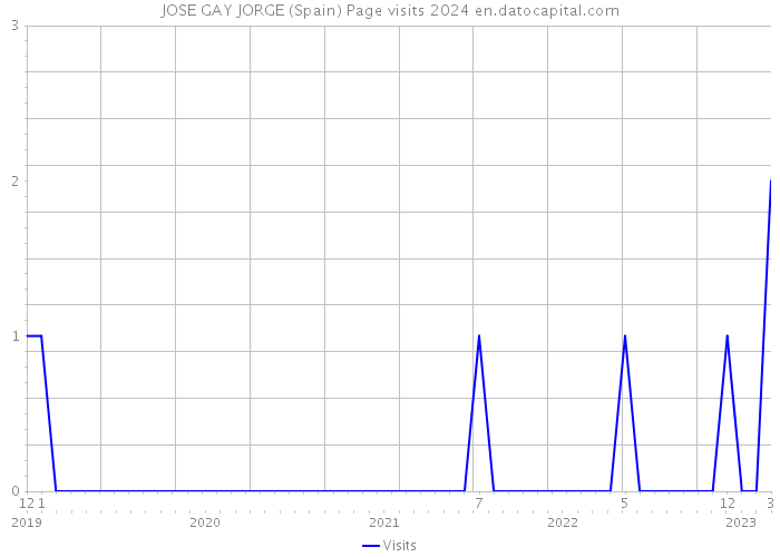 JOSE GAY JORGE (Spain) Page visits 2024 