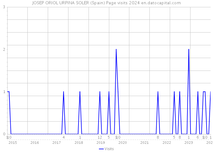 JOSEP ORIOL URPINA SOLER (Spain) Page visits 2024 