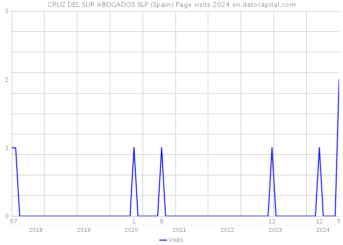 CRUZ DEL SUR ABOGADOS SLP (Spain) Page visits 2024 