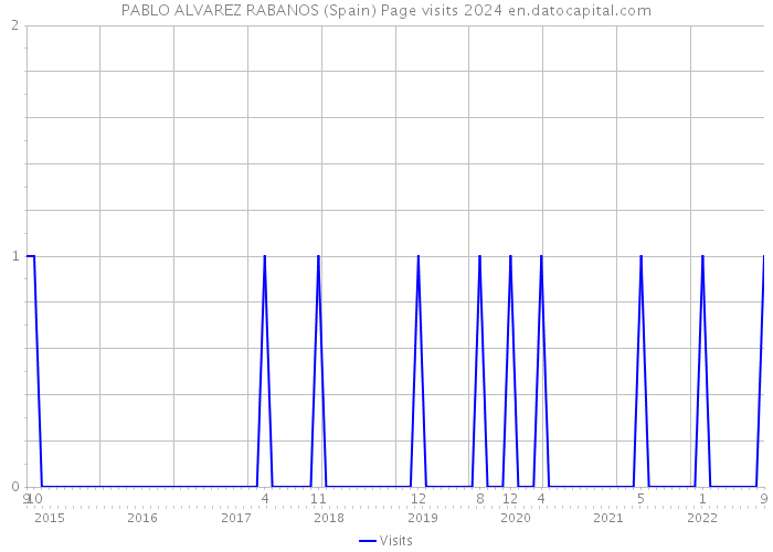 PABLO ALVAREZ RABANOS (Spain) Page visits 2024 