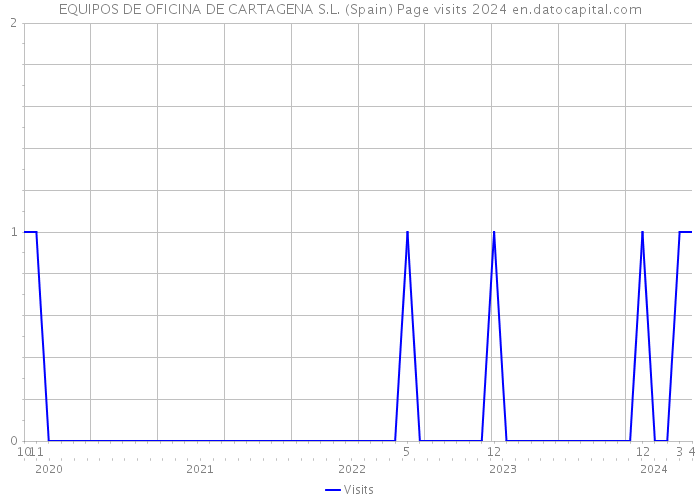 EQUIPOS DE OFICINA DE CARTAGENA S.L. (Spain) Page visits 2024 