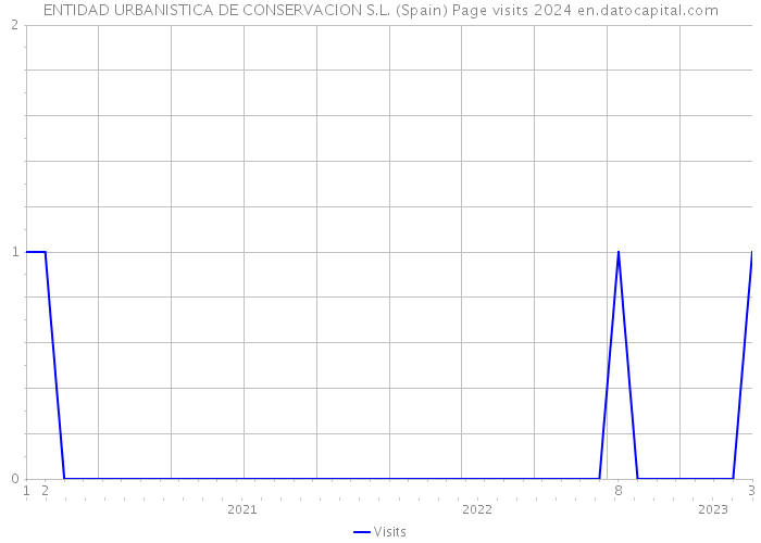 ENTIDAD URBANISTICA DE CONSERVACION S.L. (Spain) Page visits 2024 