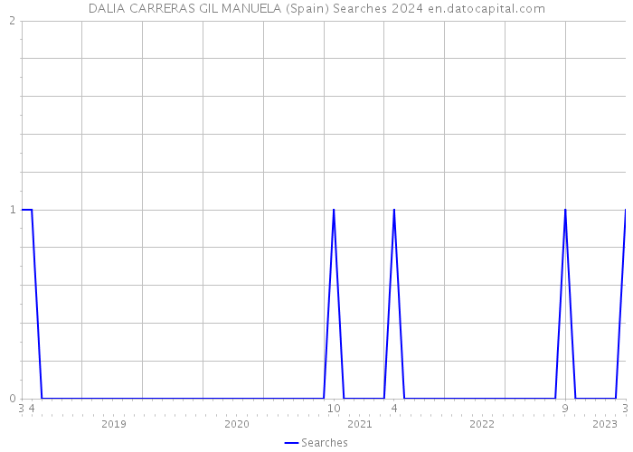 DALIA CARRERAS GIL MANUELA (Spain) Searches 2024 