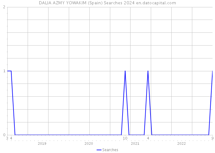 DALIA AZMY YOWAKIM (Spain) Searches 2024 