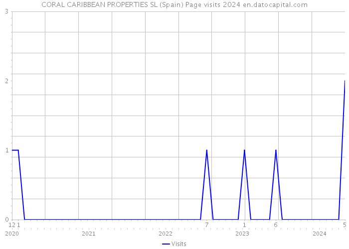 CORAL CARIBBEAN PROPERTIES SL (Spain) Page visits 2024 