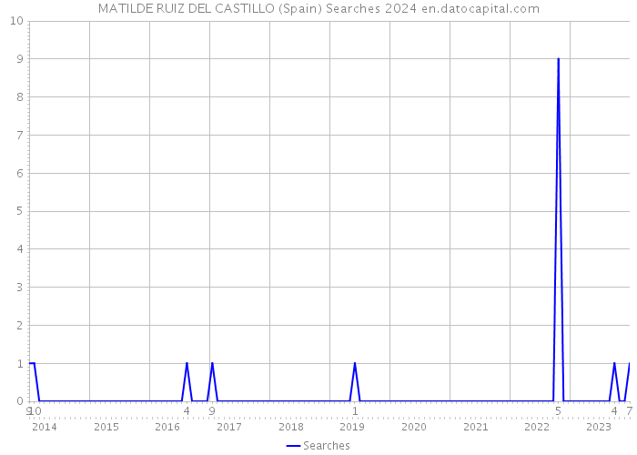 MATILDE RUIZ DEL CASTILLO (Spain) Searches 2024 