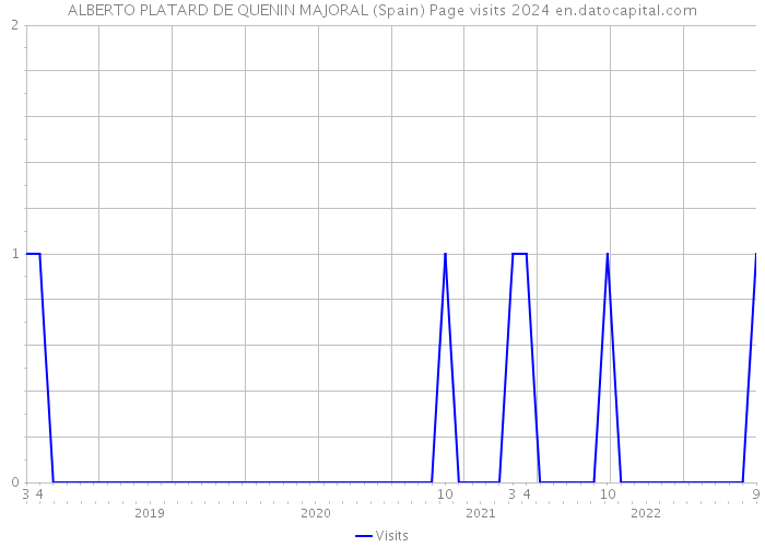 ALBERTO PLATARD DE QUENIN MAJORAL (Spain) Page visits 2024 