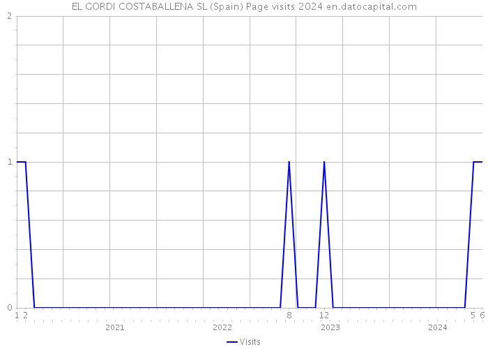 EL GORDI COSTABALLENA SL (Spain) Page visits 2024 