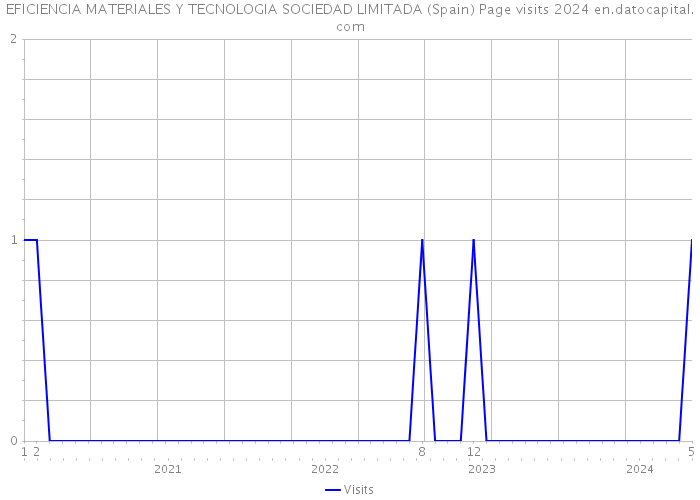 EFICIENCIA MATERIALES Y TECNOLOGIA SOCIEDAD LIMITADA (Spain) Page visits 2024 