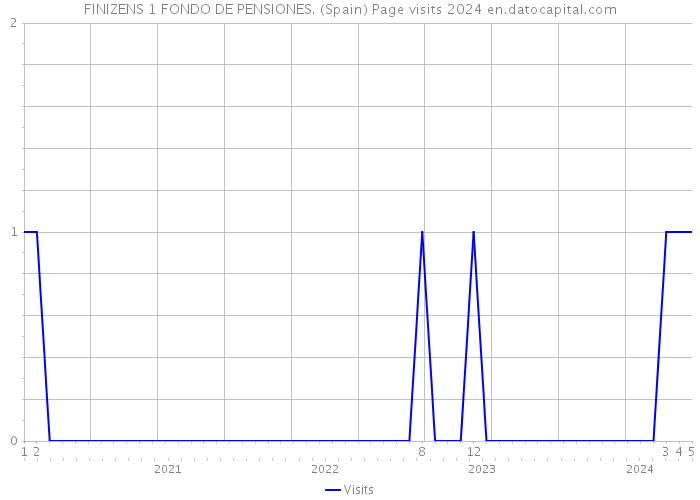 FINIZENS 1 FONDO DE PENSIONES. (Spain) Page visits 2024 