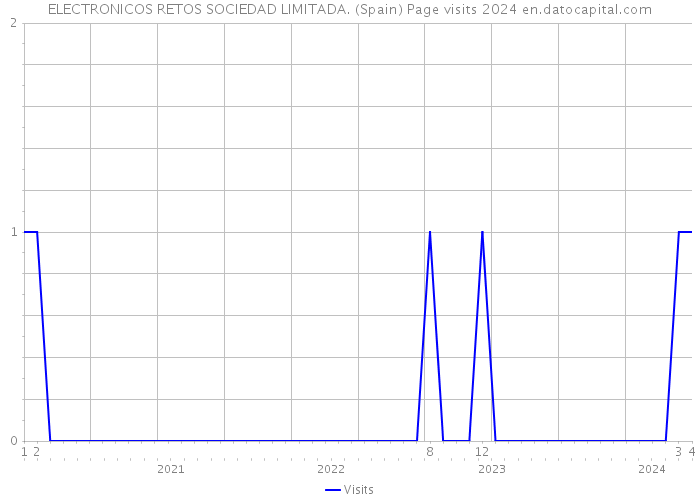 ELECTRONICOS RETOS SOCIEDAD LIMITADA. (Spain) Page visits 2024 
