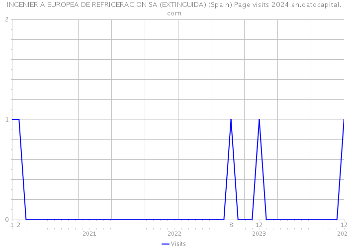 INGENIERIA EUROPEA DE REFRIGERACION SA (EXTINGUIDA) (Spain) Page visits 2024 