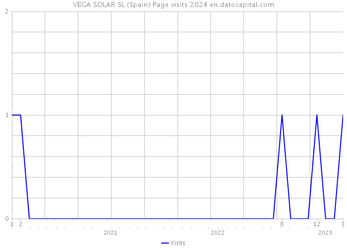 VEGA SOLAR SL (Spain) Page visits 2024 