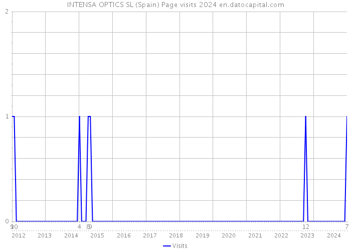 INTENSA OPTICS SL (Spain) Page visits 2024 