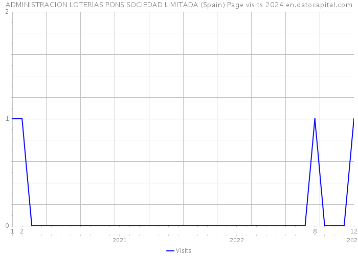 ADMINISTRACION LOTERIAS PONS SOCIEDAD LIMITADA (Spain) Page visits 2024 
