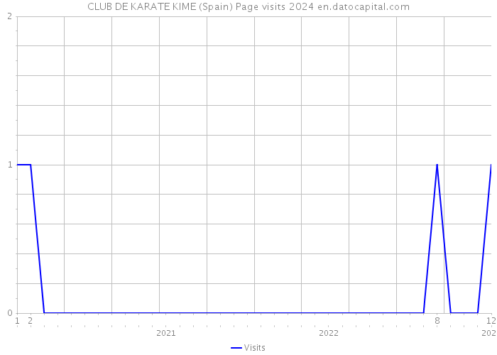 CLUB DE KARATE KIME (Spain) Page visits 2024 