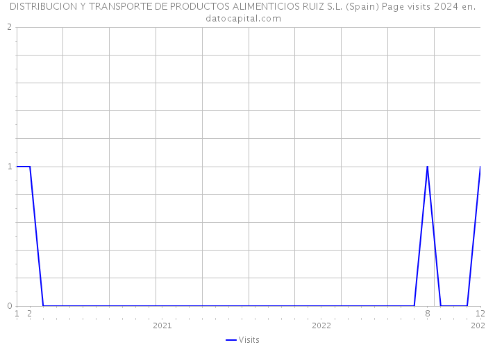 DISTRIBUCION Y TRANSPORTE DE PRODUCTOS ALIMENTICIOS RUIZ S.L. (Spain) Page visits 2024 