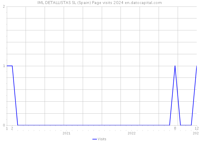 IML DETALLISTAS SL (Spain) Page visits 2024 