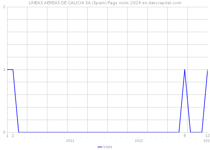 LINEAS AEREAS DE GALICIA SA (Spain) Page visits 2024 