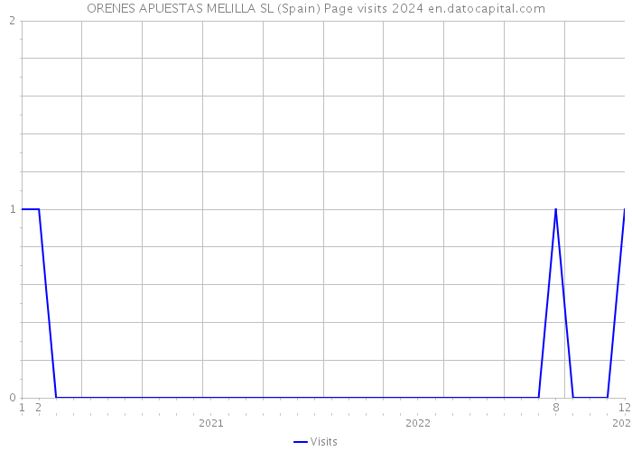 ORENES APUESTAS MELILLA SL (Spain) Page visits 2024 