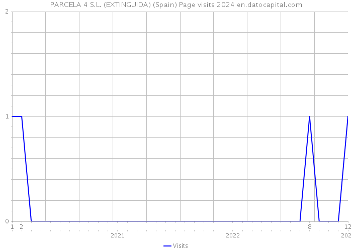 PARCELA 4 S.L. (EXTINGUIDA) (Spain) Page visits 2024 