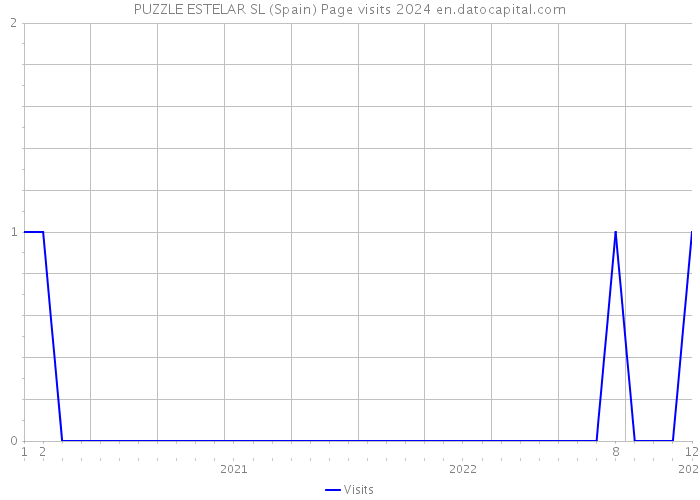 PUZZLE ESTELAR SL (Spain) Page visits 2024 