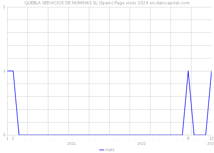 QUEBLA SERVICIOS DE NOMINAS SL (Spain) Page visits 2024 