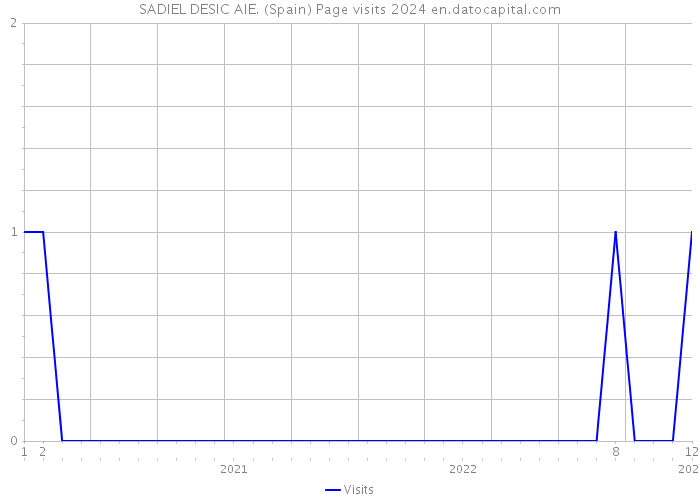 SADIEL DESIC AIE. (Spain) Page visits 2024 